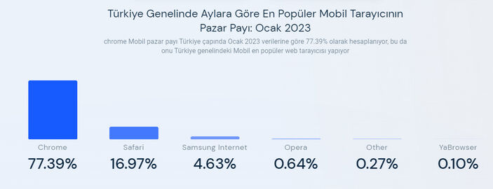 Türkiye'de en çok kullanılan internet tarayıcıları