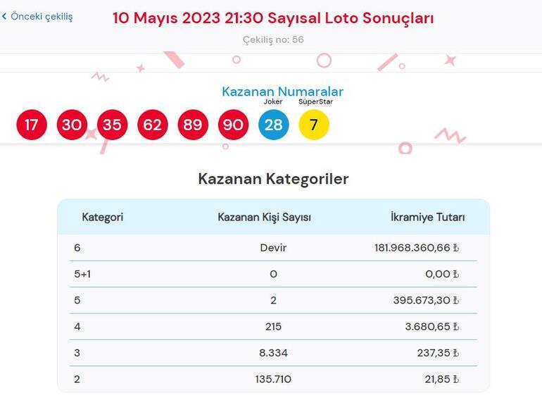 Çılgın Sayısal Loto çekiliş sonuçları SORGULAMA 10 Mayıs Sayısal Loto çekilişinde büyük ikramiye kazandıran numaralar